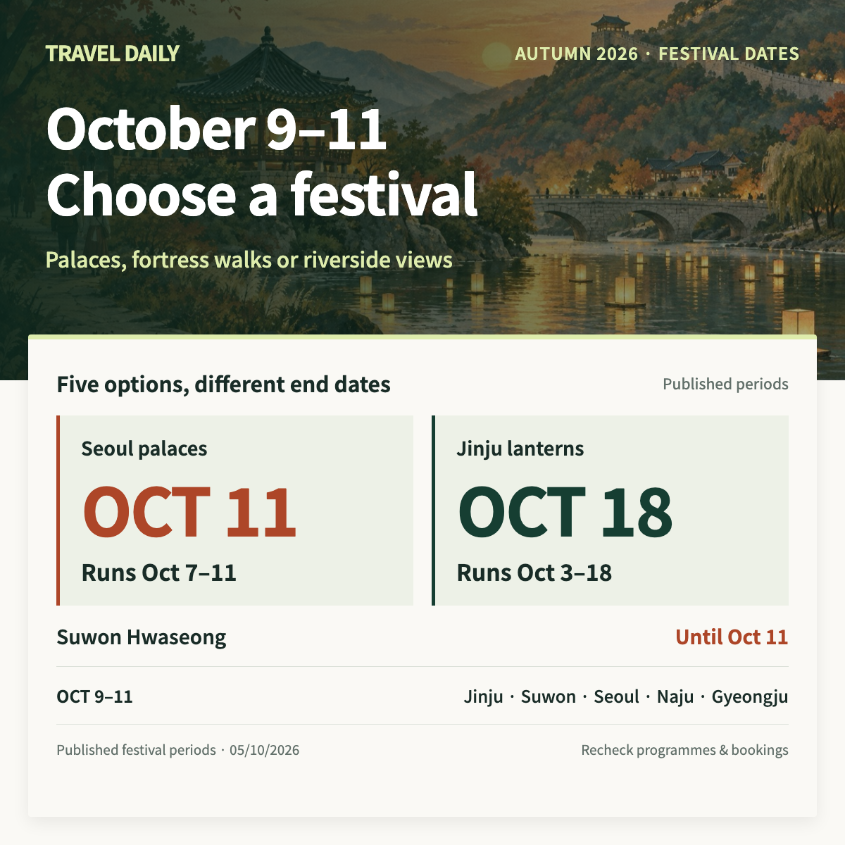 October 9–11 festival options: Jinju, Suwon, Seoul, Naju and Gyeongju. Seoul's palace festival runs Oct 7–11; Jinju runs Oct 3–18.
