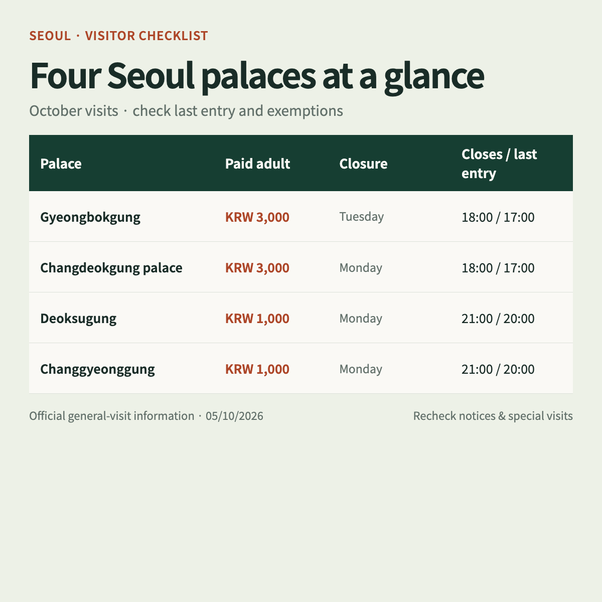Table comparing four Seoul palaces by paid-adult admission, closure and October closing and last-entry times