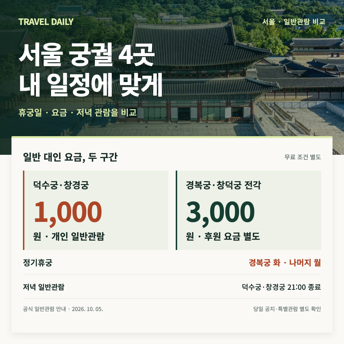 서울 네 궁궐 비교: 덕수궁·창경궁 일반 대인 1천 원, 경복궁·창덕궁 전각 3천 원. 경복궁은 화요일, 나머지는 월요일 정기휴궁이며 덕수궁·창경궁 일반관람은 21시 종료